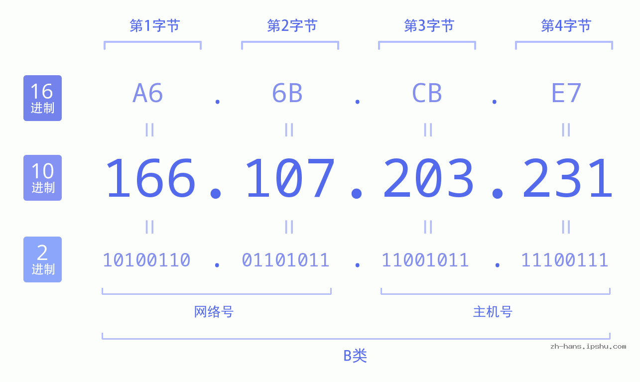 IP地址:166.107.203.231 数据结构图 二进制 十进制 十六进制 IPv4: 166.107.203.231 网络类型 网络号 主机号
