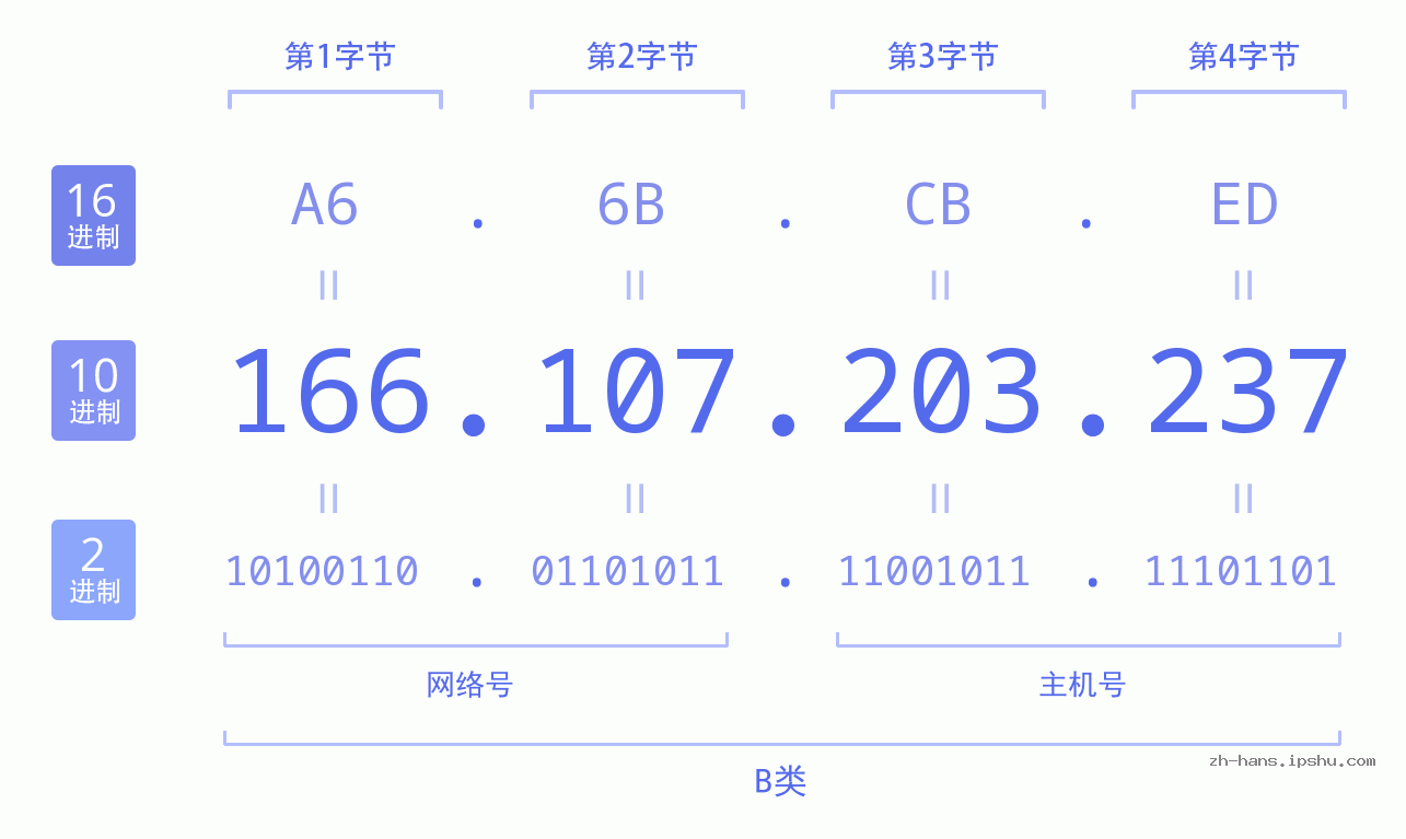 IP地址:166.107.203.237 数据结构图 二进制 十进制 十六进制 IPv4: 166.107.203.237 网络类型 网络号 主机号