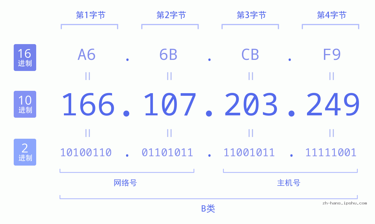 IP地址:166.107.203.249 数据结构图 二进制 十进制 十六进制 IPv4: 166.107.203.249 网络类型 网络号 主机号