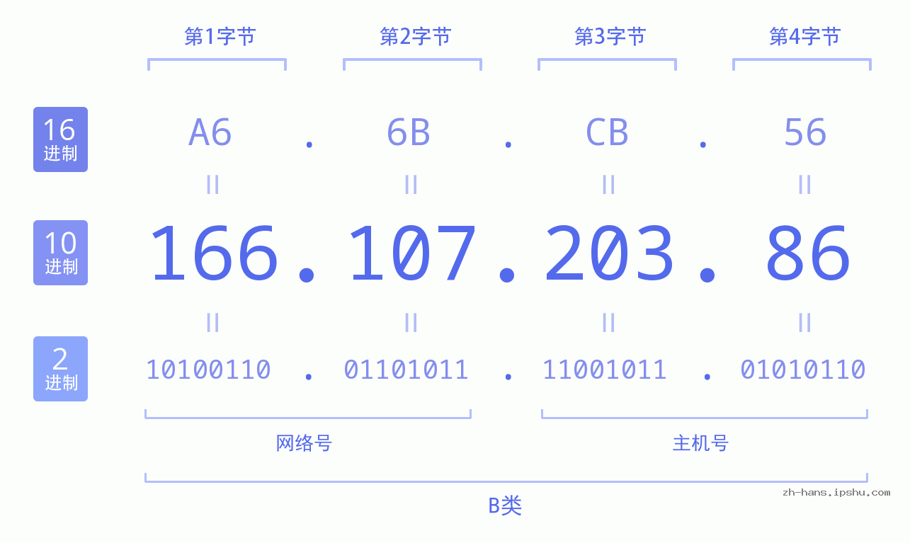 IP地址:166.107.203.86 数据结构图 二进制 十进制 十六进制 IPv4: 166.107.203.86 网络类型 网络号 主机号