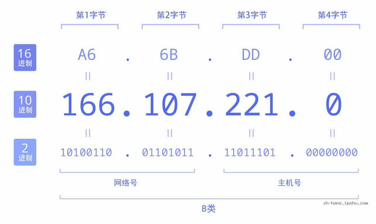 IP地址:166.107.221.0 数据结构图 二进制 十进制 十六进制 IPv4: 166.107.221.0 网络类型 网络号 主机号