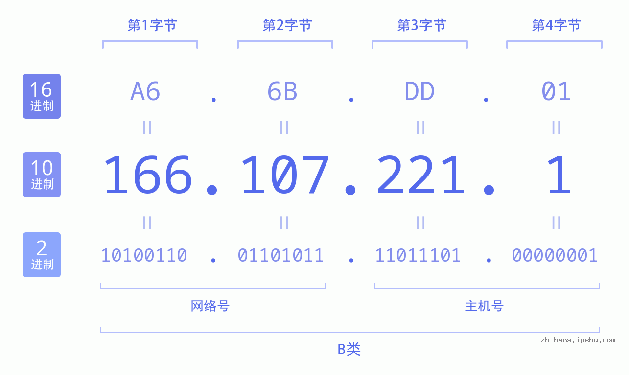 IP地址:166.107.221.1 数据结构图 二进制 十进制 十六进制 IPv4: 166.107.221.1 网络类型 网络号 主机号