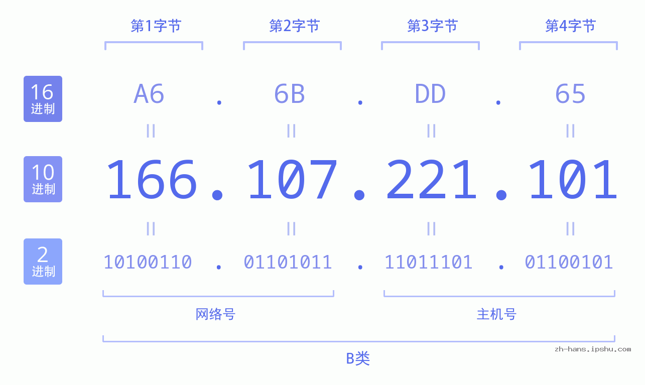 IP地址:166.107.221.101 数据结构图 二进制 十进制 十六进制 IPv4: 166.107.221.101 网络类型 网络号 主机号