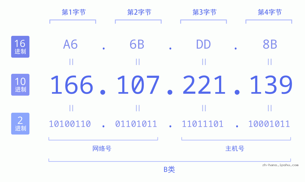 IP地址:166.107.221.139 数据结构图 二进制 十进制 十六进制 IPv4: 166.107.221.139 网络类型 网络号 主机号