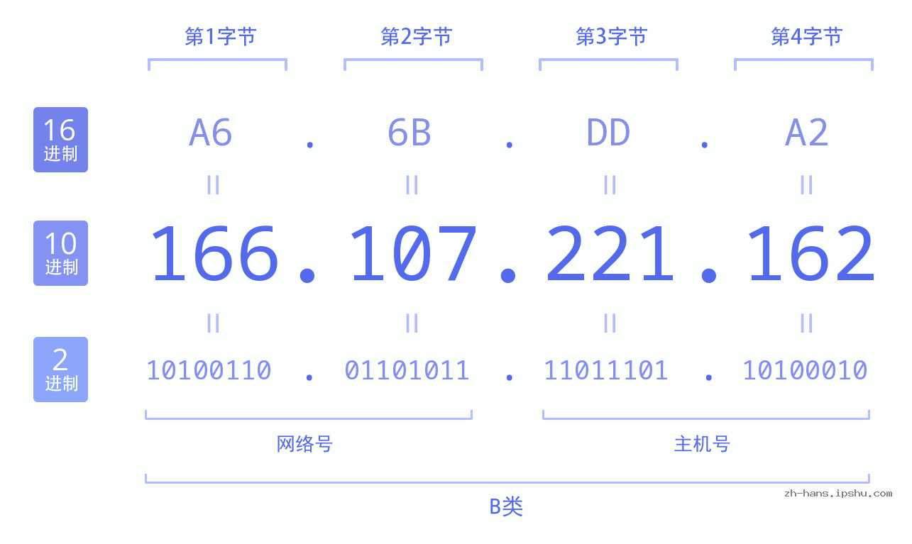 IP地址:166.107.221.162 数据结构图 二进制 十进制 十六进制 IPv4: 166.107.221.162 网络类型 网络号 主机号