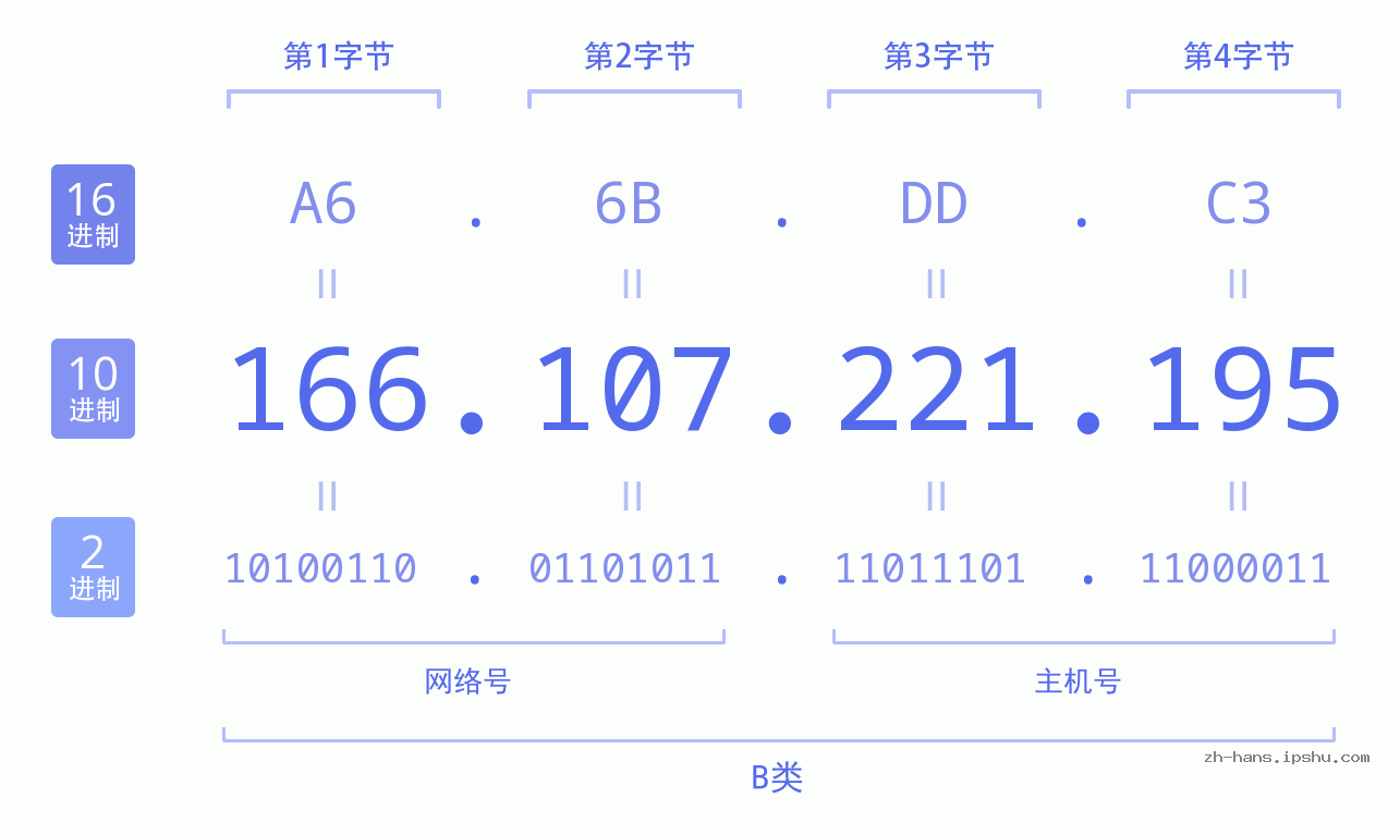 IP地址:166.107.221.195 数据结构图 二进制 十进制 十六进制 IPv4: 166.107.221.195 网络类型 网络号 主机号