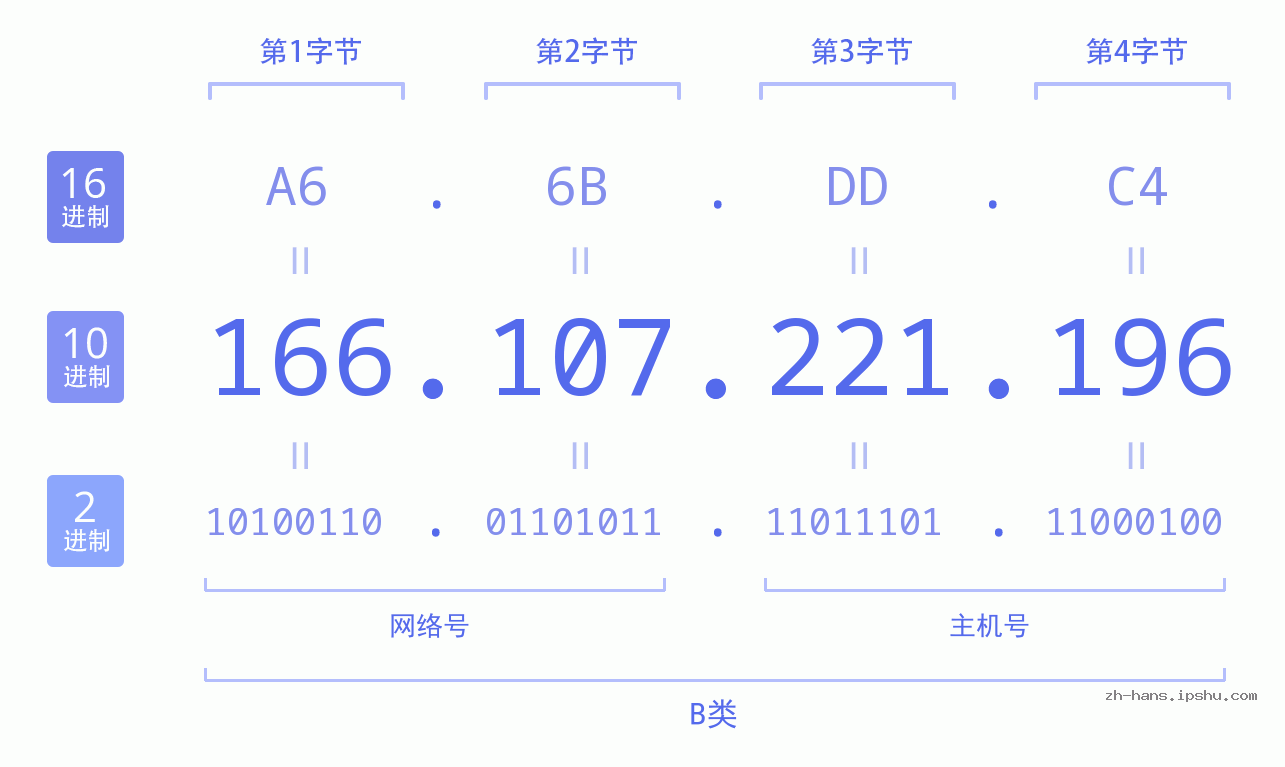 IP地址:166.107.221.196 数据结构图 二进制 十进制 十六进制 IPv4: 166.107.221.196 网络类型 网络号 主机号
