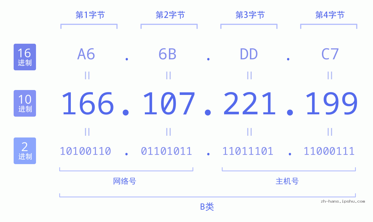 IP地址:166.107.221.199 数据结构图 二进制 十进制 十六进制 IPv4: 166.107.221.199 网络类型 网络号 主机号