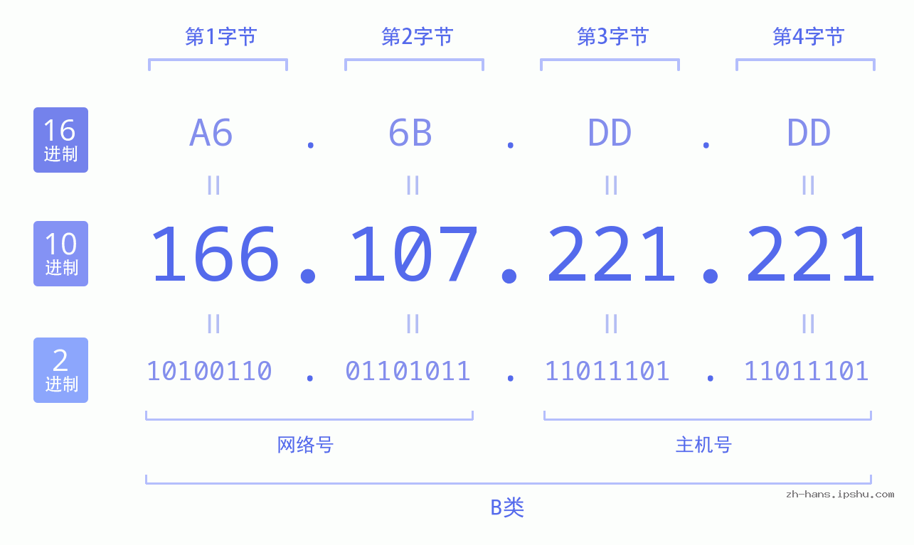 IP地址:166.107.221.221 数据结构图 二进制 十进制 十六进制 IPv4: 166.107.221.221 网络类型 网络号 主机号