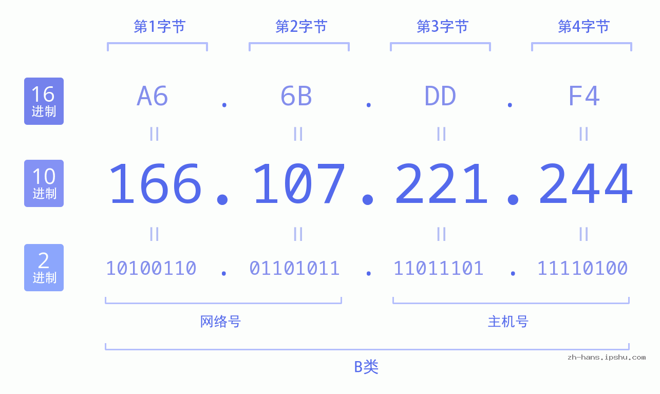 IP地址:166.107.221.244 数据结构图 二进制 十进制 十六进制 IPv4: 166.107.221.244 网络类型 网络号 主机号