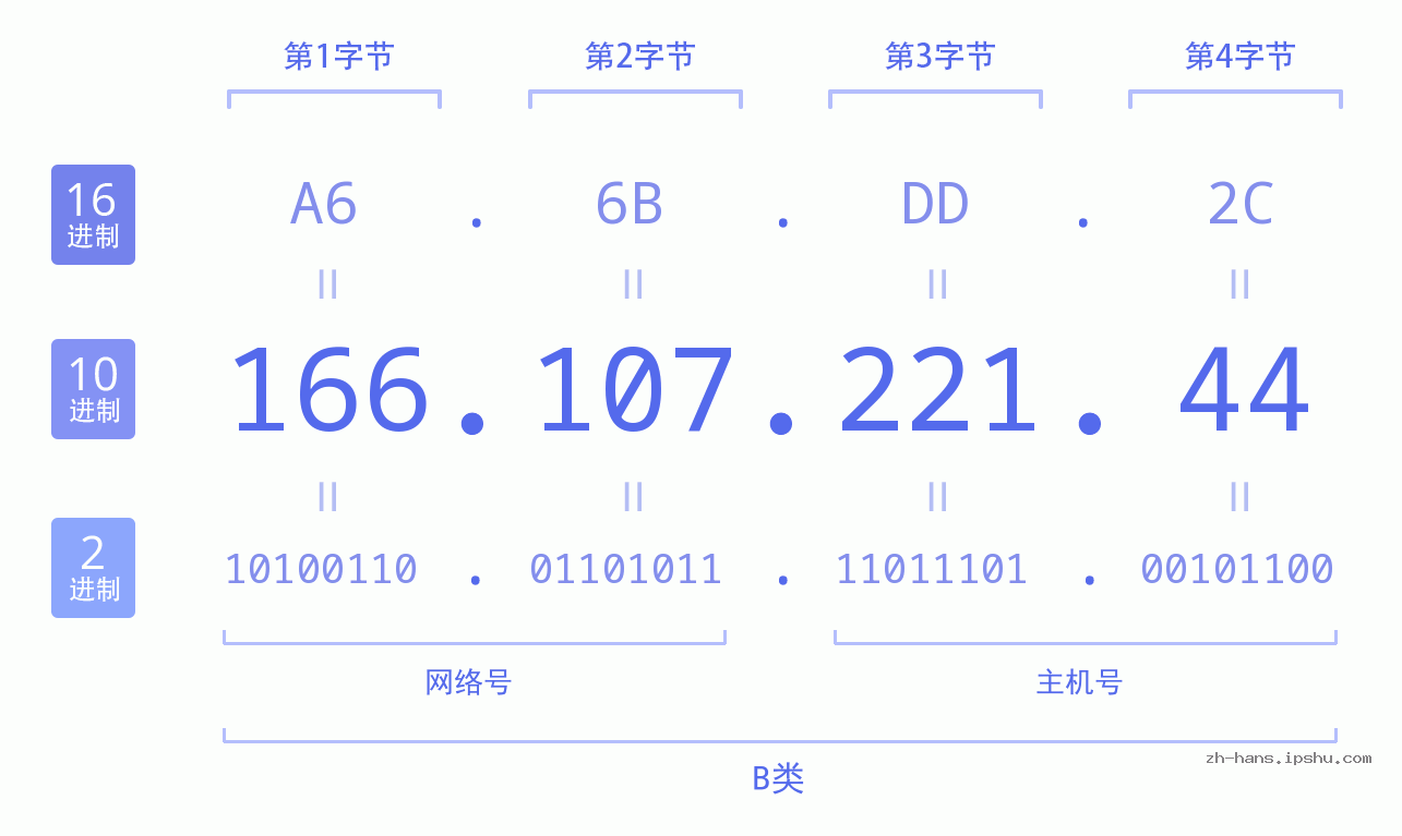 IP地址:166.107.221.44 数据结构图 二进制 十进制 十六进制 IPv4: 166.107.221.44 网络类型 网络号 主机号
