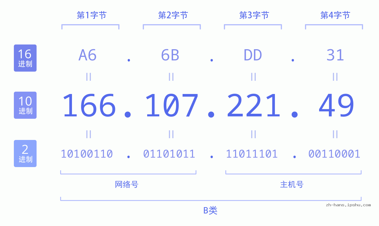 IP地址:166.107.221.49 数据结构图 二进制 十进制 十六进制 IPv4: 166.107.221.49 网络类型 网络号 主机号