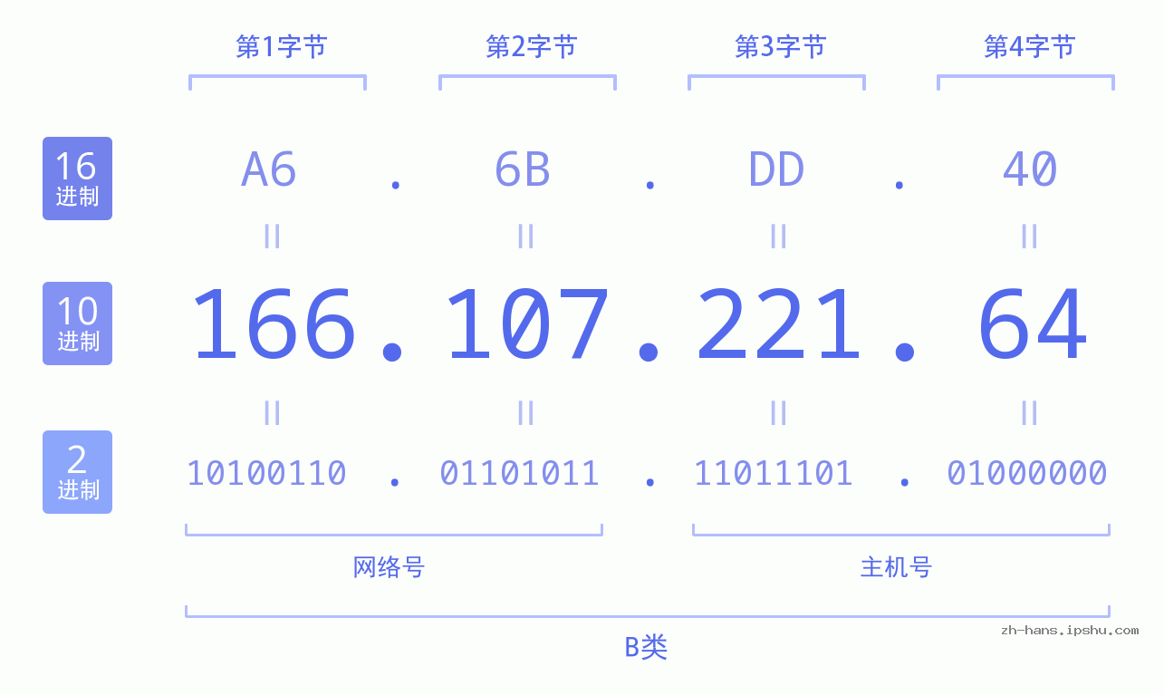 IP地址:166.107.221.64 数据结构图 二进制 十进制 十六进制 IPv4: 166.107.221.64 网络类型 网络号 主机号