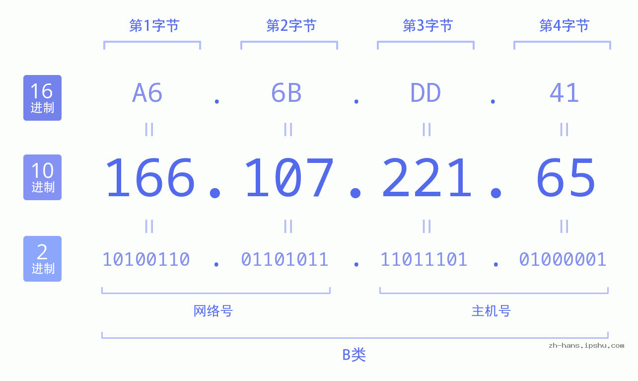 IP地址:166.107.221.65 数据结构图 二进制 十进制 十六进制 IPv4: 166.107.221.65 网络类型 网络号 主机号