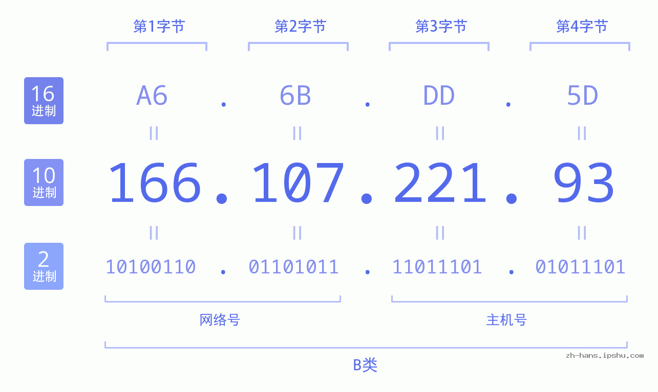 IP地址:166.107.221.93 数据结构图 二进制 十进制 十六进制 IPv4: 166.107.221.93 网络类型 网络号 主机号