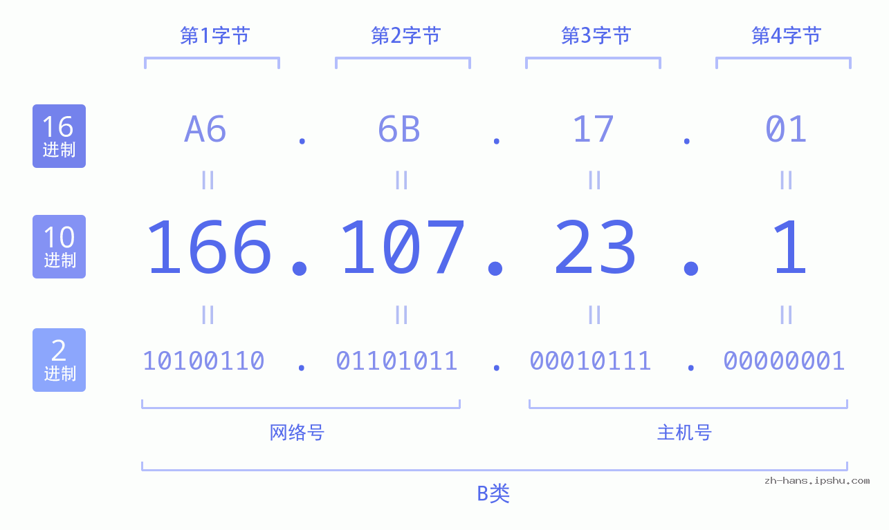 IP地址:166.107.23.1 数据结构图 二进制 十进制 十六进制 IPv4: 166.107.23.1 网络类型 网络号 主机号