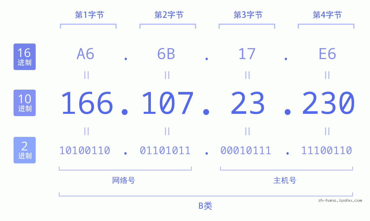 IP地址:166.107.23.230 数据结构图 二进制 十进制 十六进制 IPv4: 166.107.23.230 网络类型 网络号 主机号