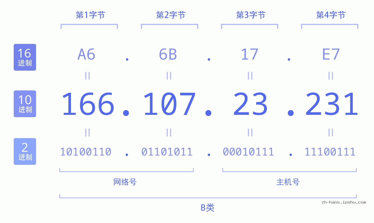 IP地址:166.107.23.231 数据结构图 二进制 十进制 十六进制 IPv4: 166.107.23.231 网络类型 网络号 主机号