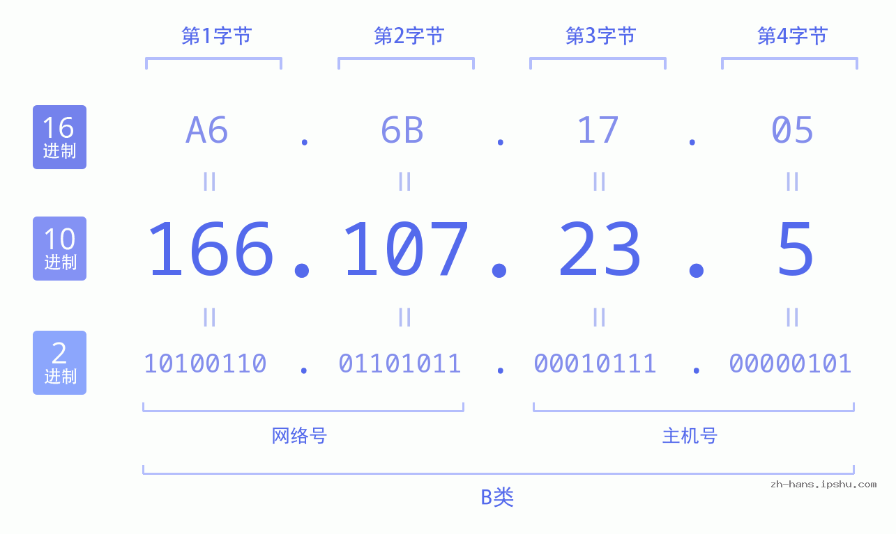 IP地址:166.107.23.5 数据结构图 二进制 十进制 十六进制 IPv4: 166.107.23.5 网络类型 网络号 主机号