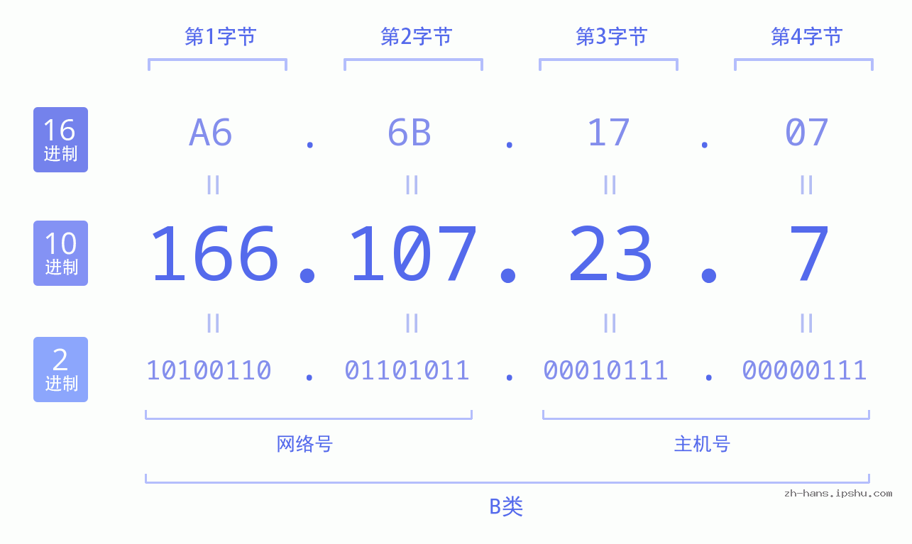 IP地址:166.107.23.7 数据结构图 二进制 十进制 十六进制 IPv4: 166.107.23.7 网络类型 网络号 主机号