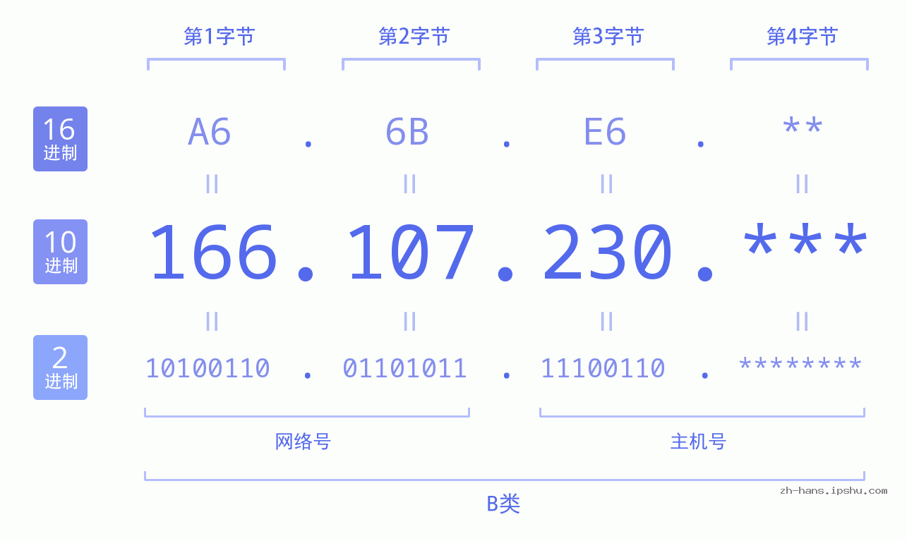 IP地址:166.107.230 数据结构图 二进制 十进制 十六进制 IPv4: 166.107.230 网络类型 网络号 主机号