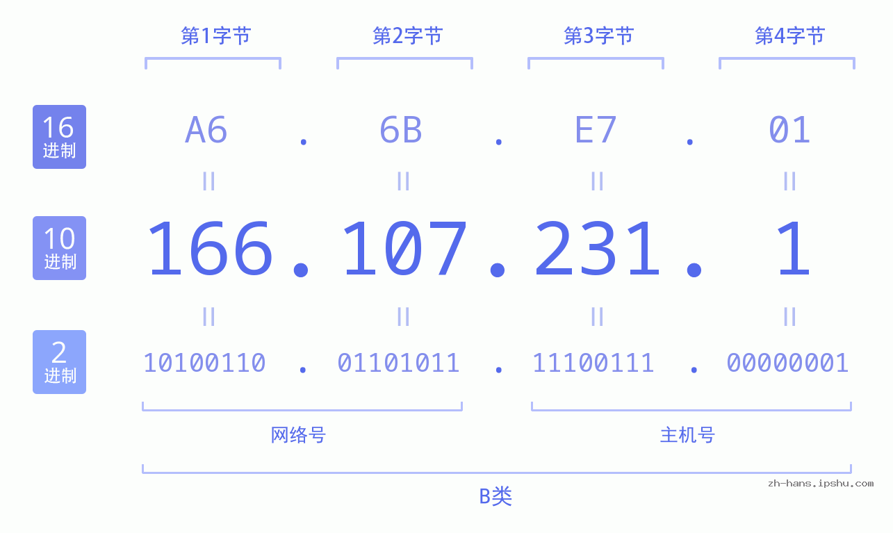 IP地址:166.107.231.1 数据结构图 二进制 十进制 十六进制 IPv4: 166.107.231.1 网络类型 网络号 主机号