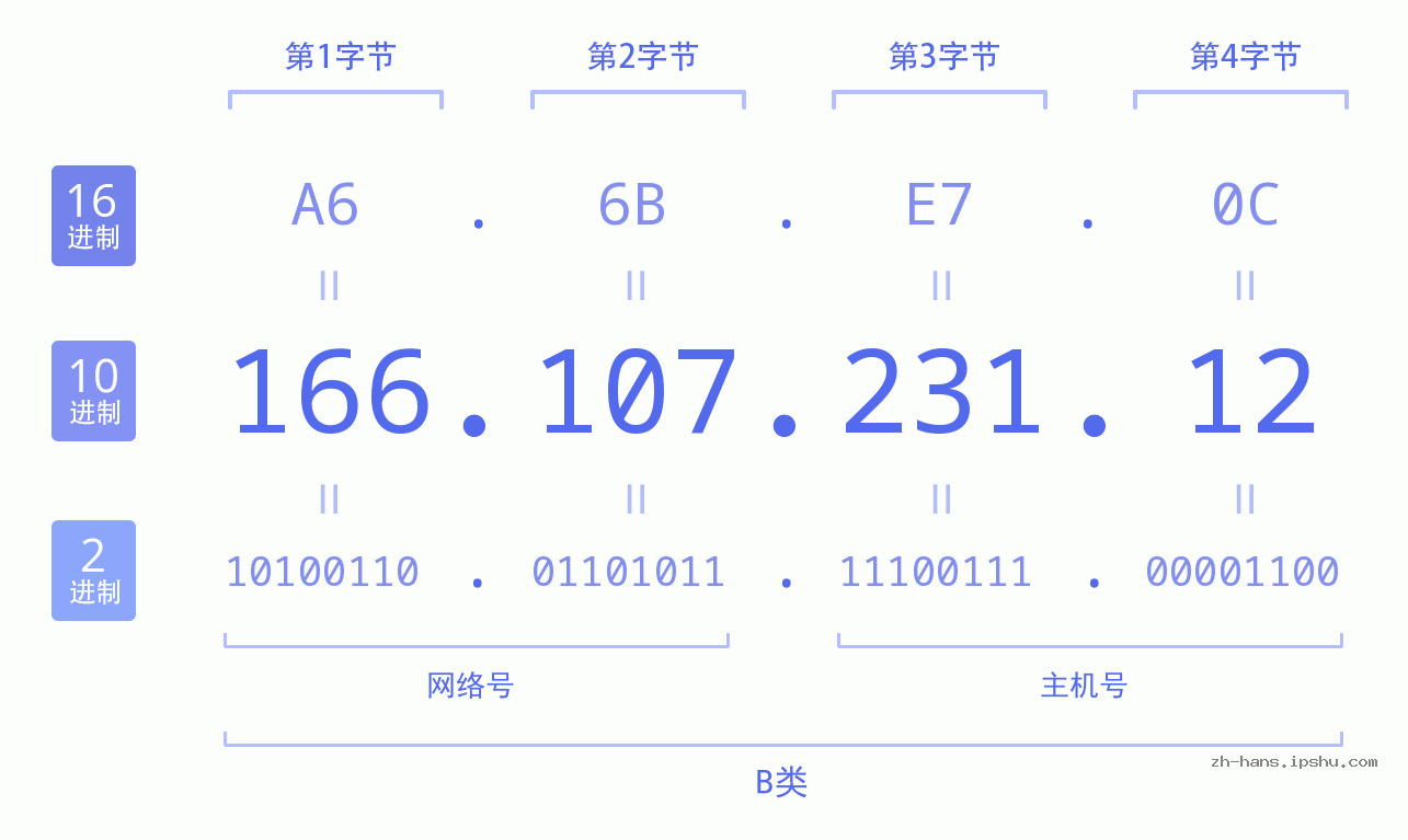IPv4: 166.107.231.12 网络类型 网络号 主机号