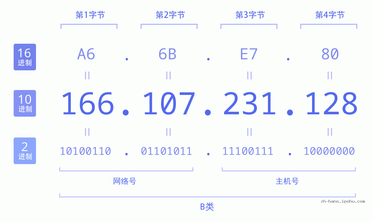 IP地址:166.107.231.128 数据结构图 二进制 十进制 十六进制 IPv4: 166.107.231.128 网络类型 网络号 主机号