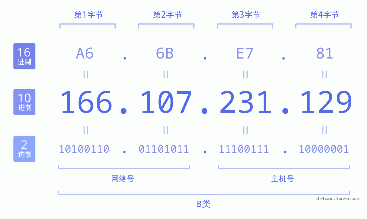 IP地址:166.107.231.129 数据结构图 二进制 十进制 十六进制 IPv4: 166.107.231.129 网络类型 网络号 主机号