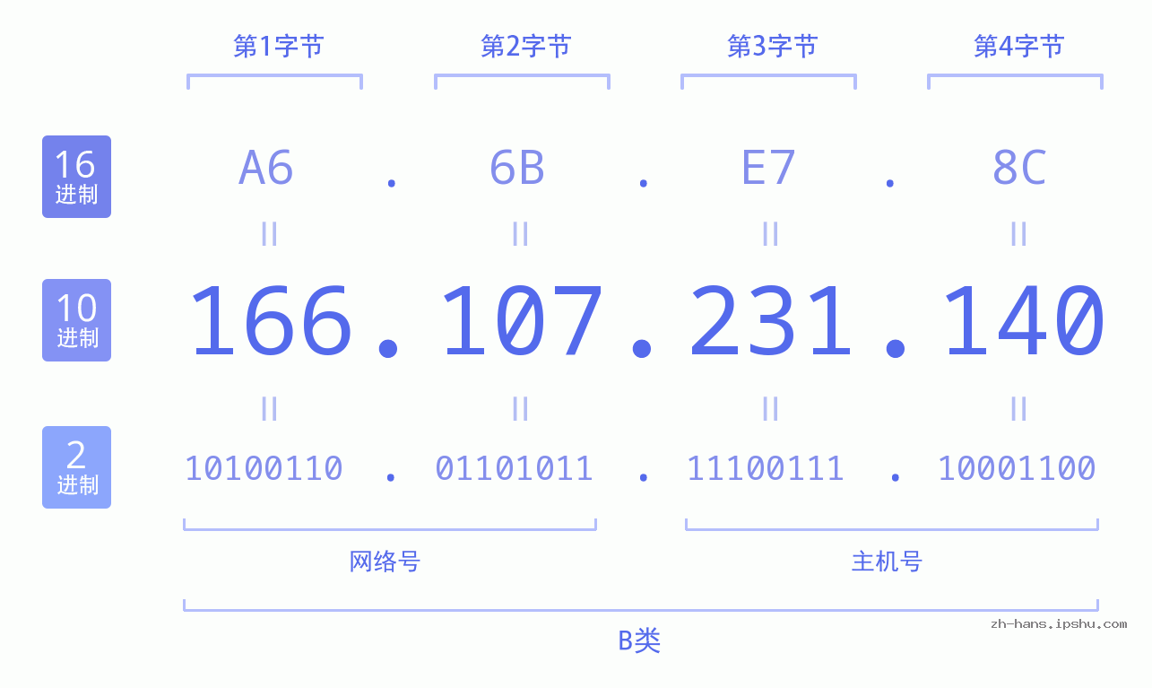 IPv4: 166.107.231.140 网络类型 网络号 主机号