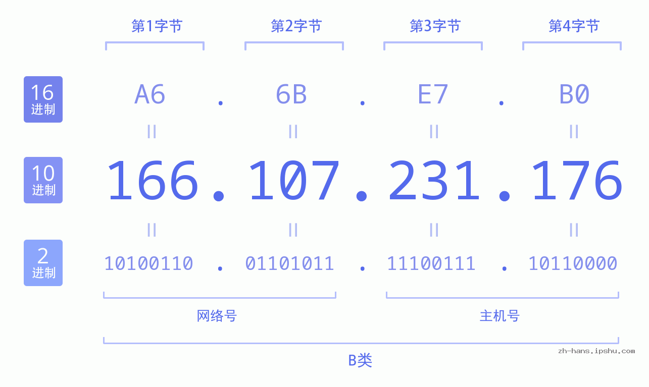 IP地址:166.107.231.176 数据结构图 二进制 十进制 十六进制 IPv4: 166.107.231.176 网络类型 网络号 主机号