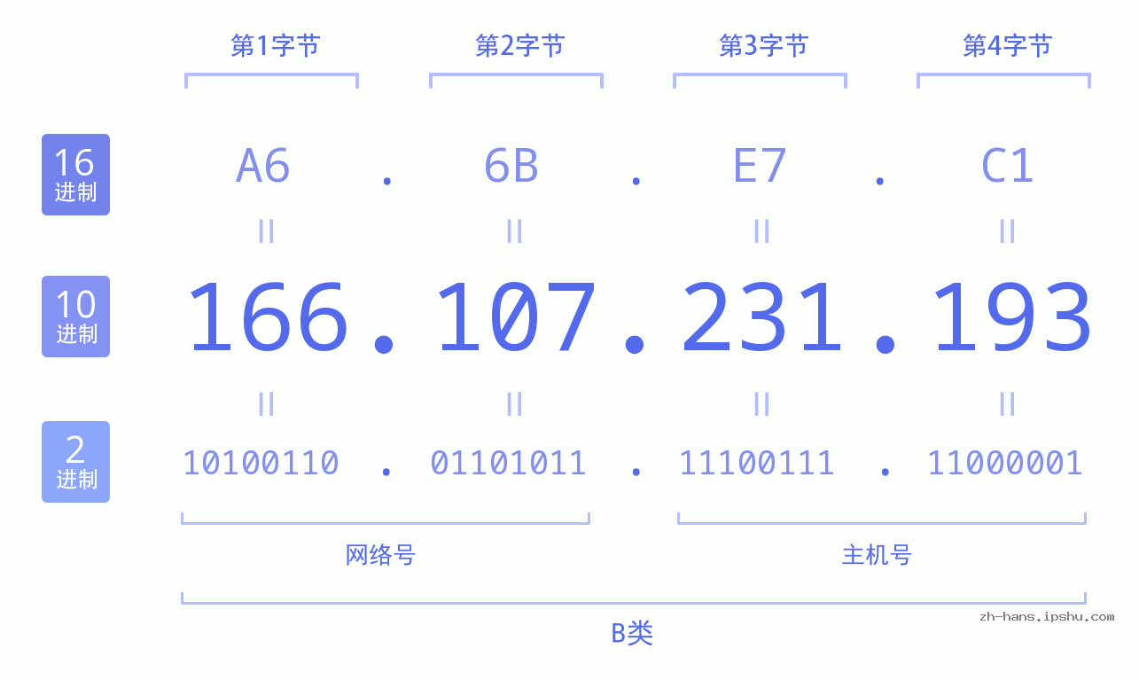 IP地址:166.107.231.193 数据结构图 二进制 十进制 十六进制 IPv4: 166.107.231.193 网络类型 网络号 主机号