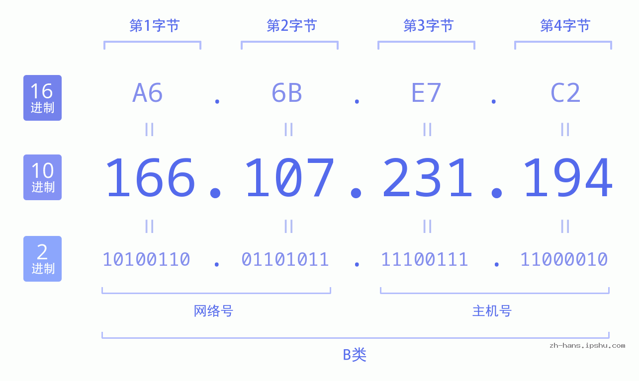 IP地址:166.107.231.194 数据结构图 二进制 十进制 十六进制 IPv4: 166.107.231.194 网络类型 网络号 主机号