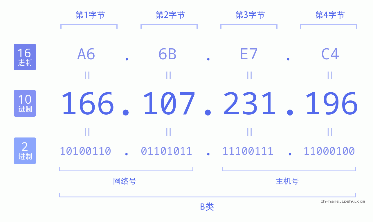 IP地址:166.107.231.196 数据结构图 二进制 十进制 十六进制 IPv4: 166.107.231.196 网络类型 网络号 主机号