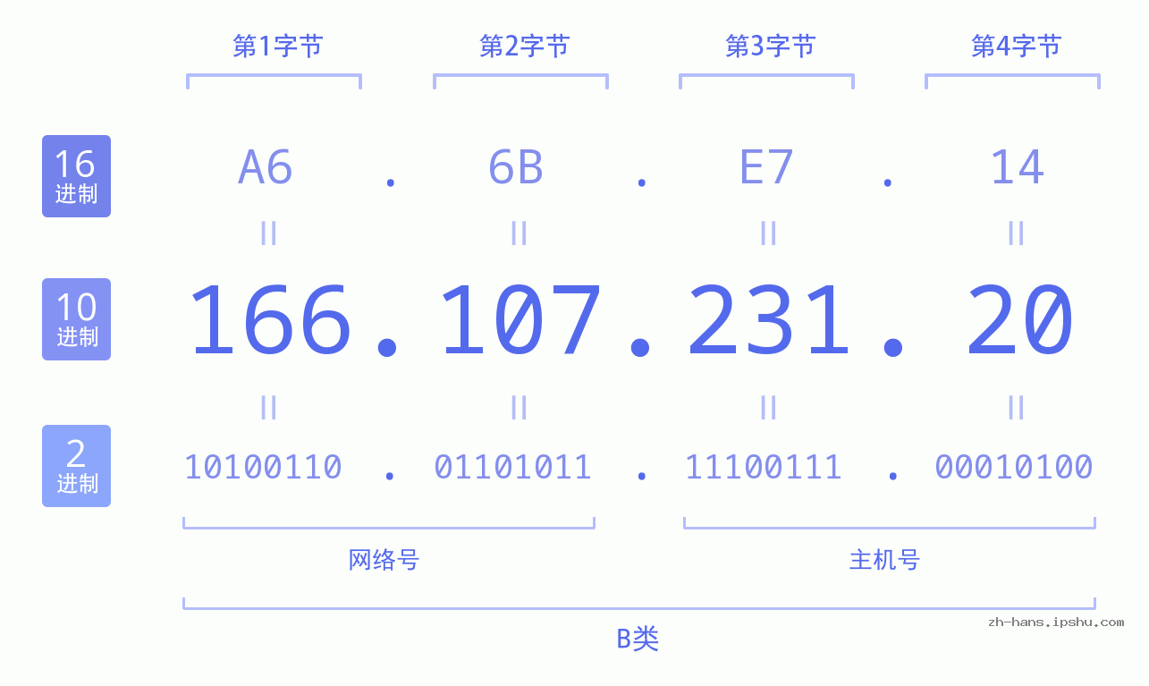 IP地址:166.107.231.20 数据结构图 二进制 十进制 十六进制 IPv4: 166.107.231.20 网络类型 网络号 主机号