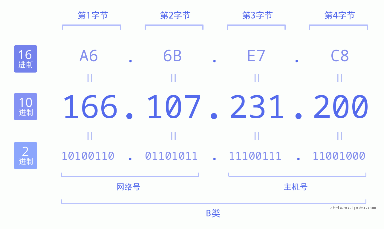 IP地址:166.107.231.200 数据结构图 二进制 十进制 十六进制 IPv4: 166.107.231.200 网络类型 网络号 主机号