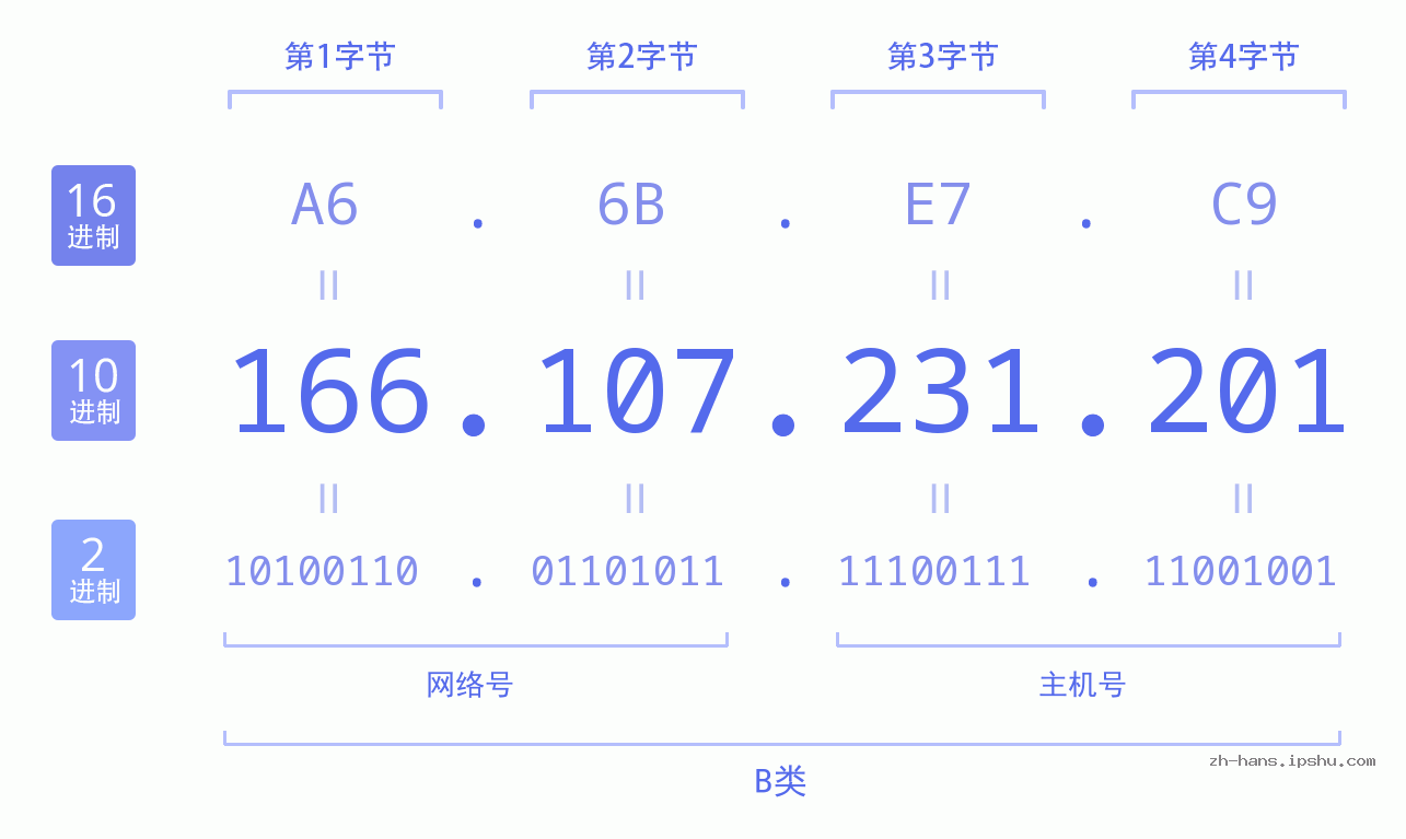 IPv4: 166.107.231.201 网络类型 网络号 主机号
