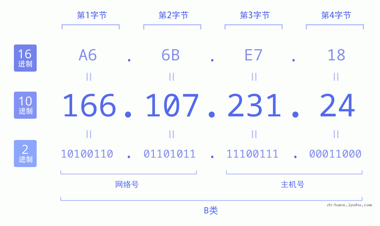 IP地址:166.107.231.24 数据结构图 二进制 十进制 十六进制 IPv4: 166.107.231.24 网络类型 网络号 主机号