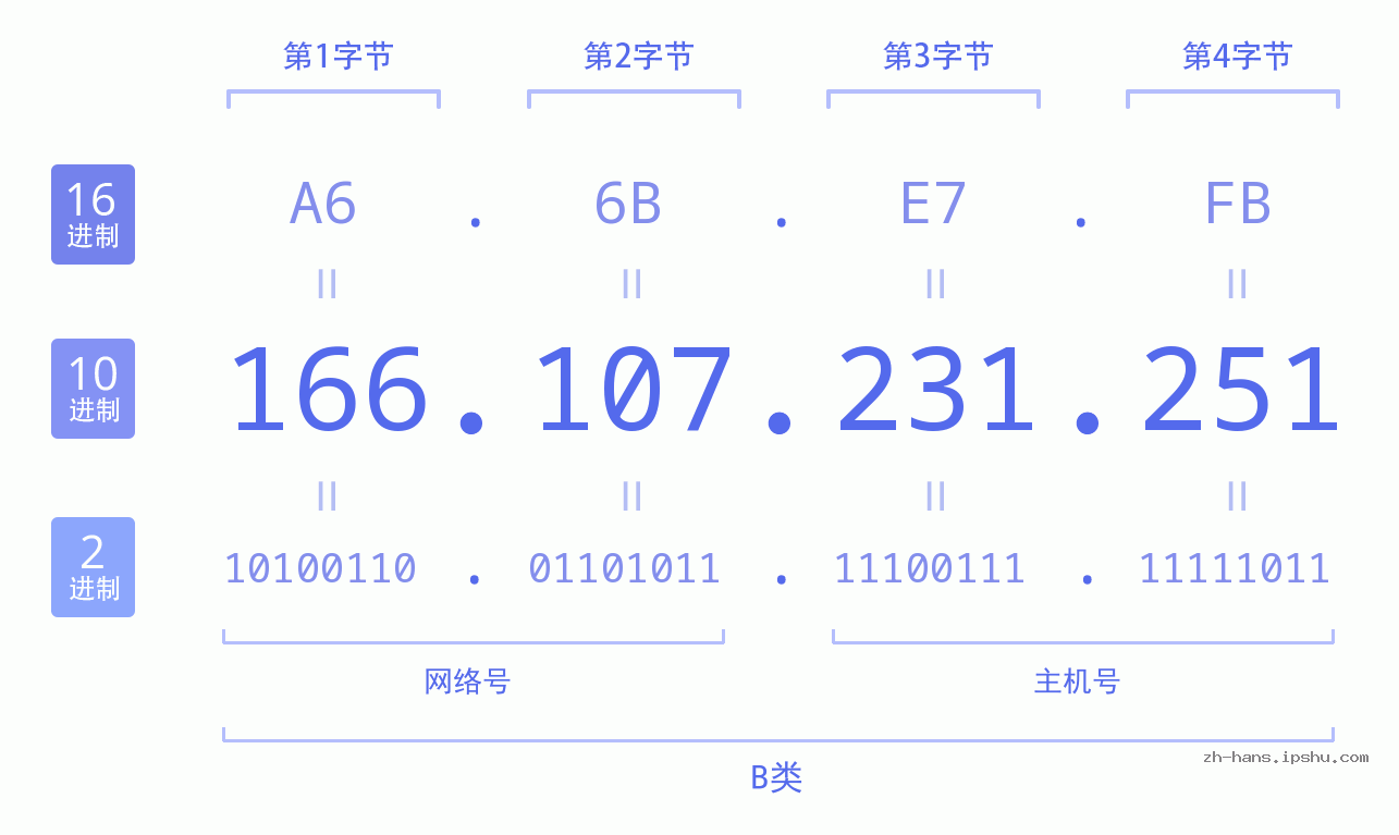 IP地址:166.107.231.251 数据结构图 二进制 十进制 十六进制 IPv4: 166.107.231.251 网络类型 网络号 主机号
