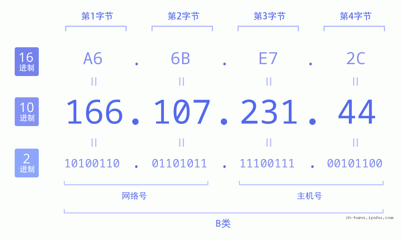 IP地址:166.107.231.44 数据结构图 二进制 十进制 十六进制 IPv4: 166.107.231.44 网络类型 网络号 主机号