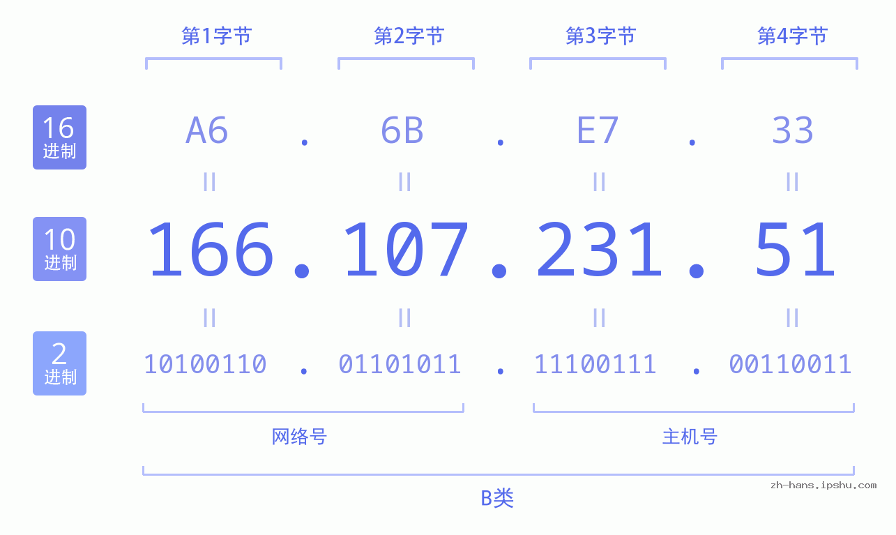 IP地址:166.107.231.51 数据结构图 二进制 十进制 十六进制 IPv4: 166.107.231.51 网络类型 网络号 主机号