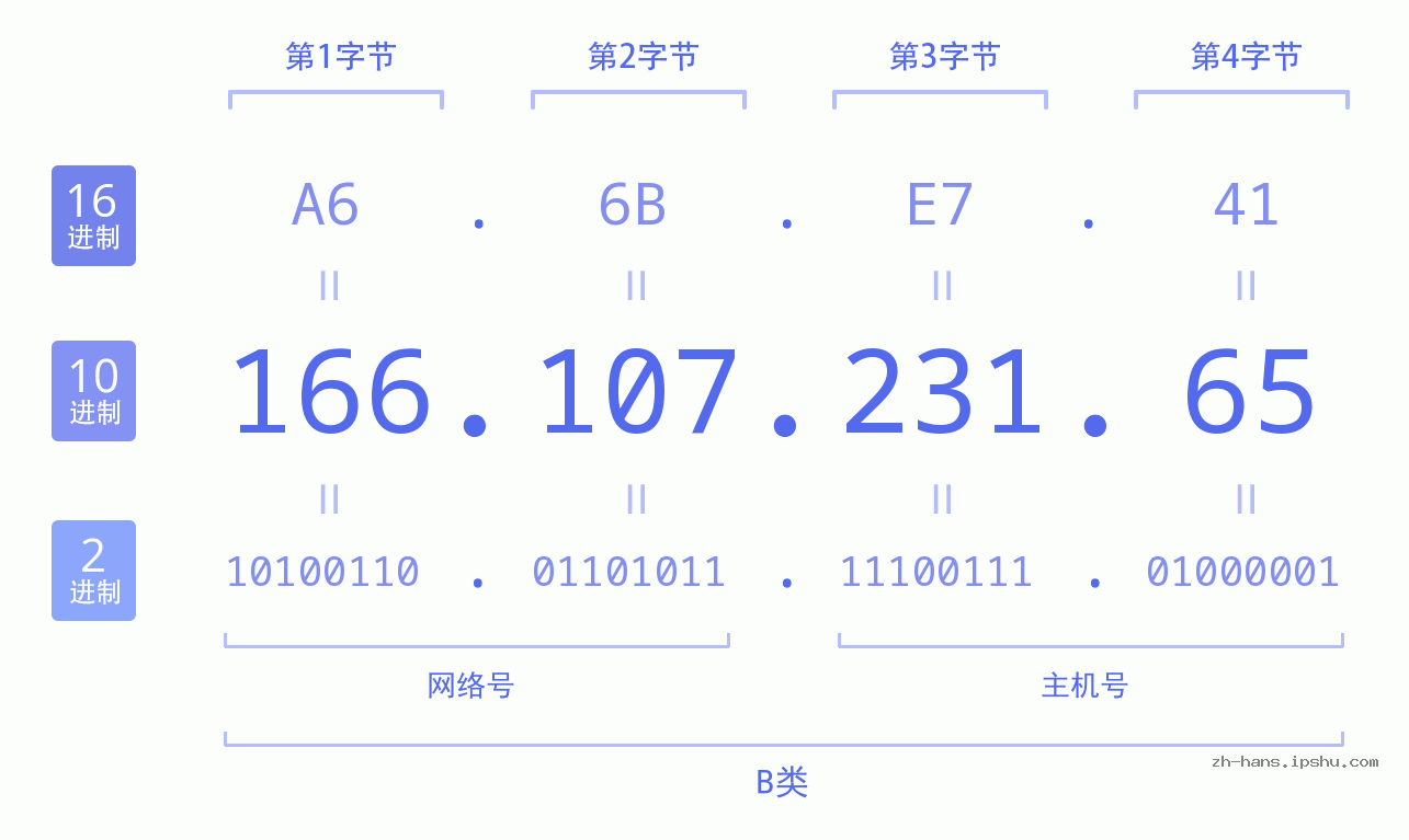 IP地址:166.107.231.65 数据结构图 二进制 十进制 十六进制 IPv4: 166.107.231.65 网络类型 网络号 主机号