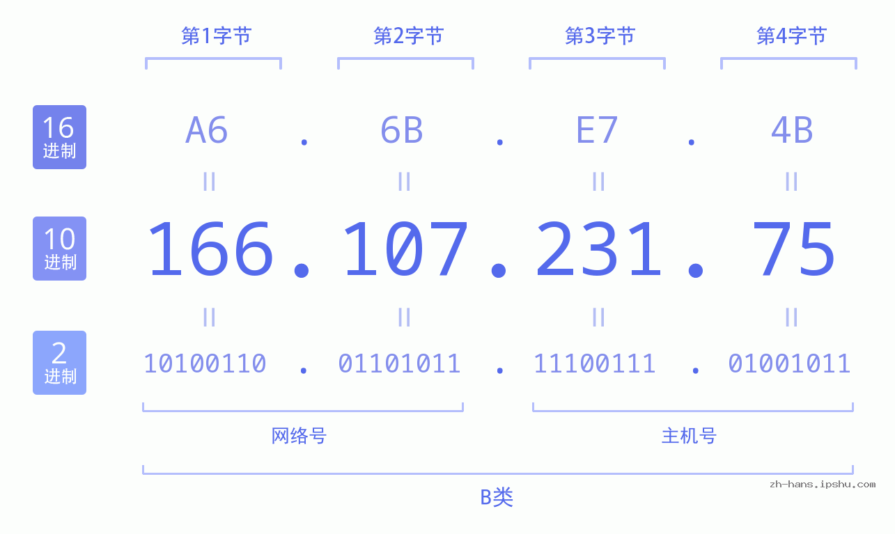 IP地址:166.107.231.75 数据结构图 二进制 十进制 十六进制 IPv4: 166.107.231.75 网络类型 网络号 主机号