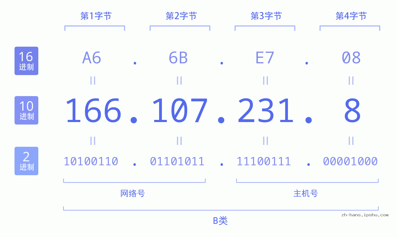 IP地址:166.107.231.8 数据结构图 二进制 十进制 十六进制 IPv4: 166.107.231.8 网络类型 网络号 主机号