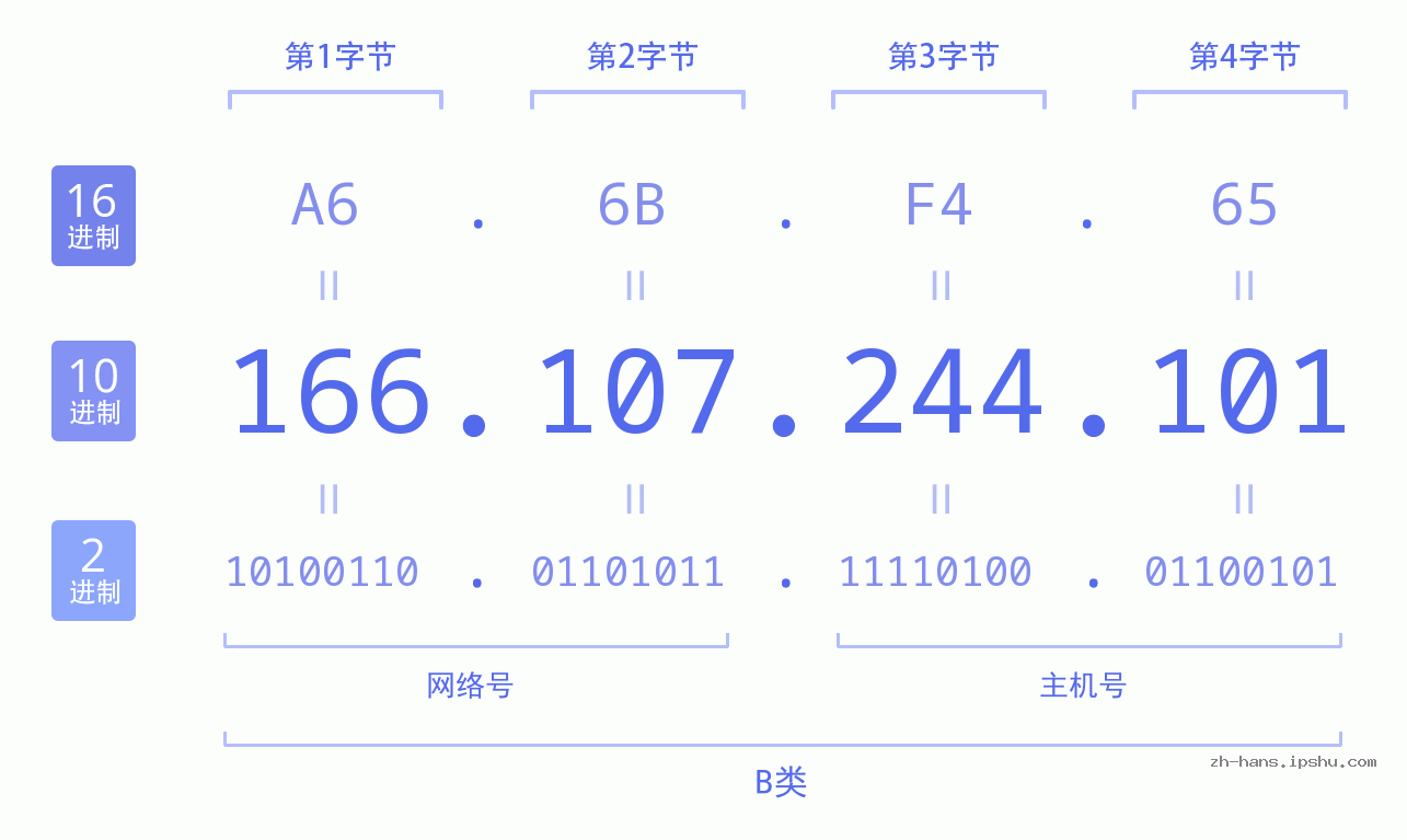 IP地址:166.107.244.101 数据结构图 二进制 十进制 十六进制 IPv4: 166.107.244.101 网络类型 网络号 主机号