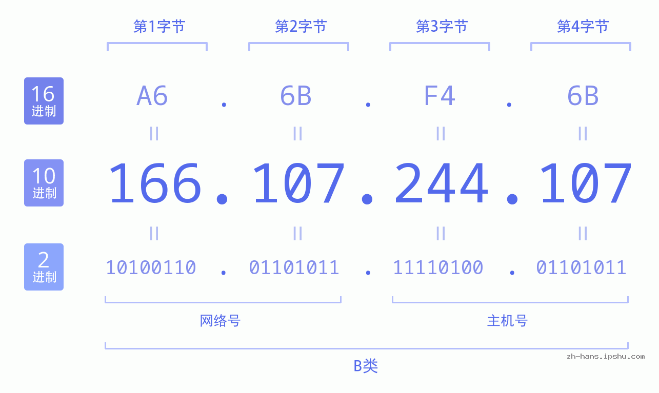 IP地址:166.107.244.107 数据结构图 二进制 十进制 十六进制 IPv4: 166.107.244.107 网络类型 网络号 主机号