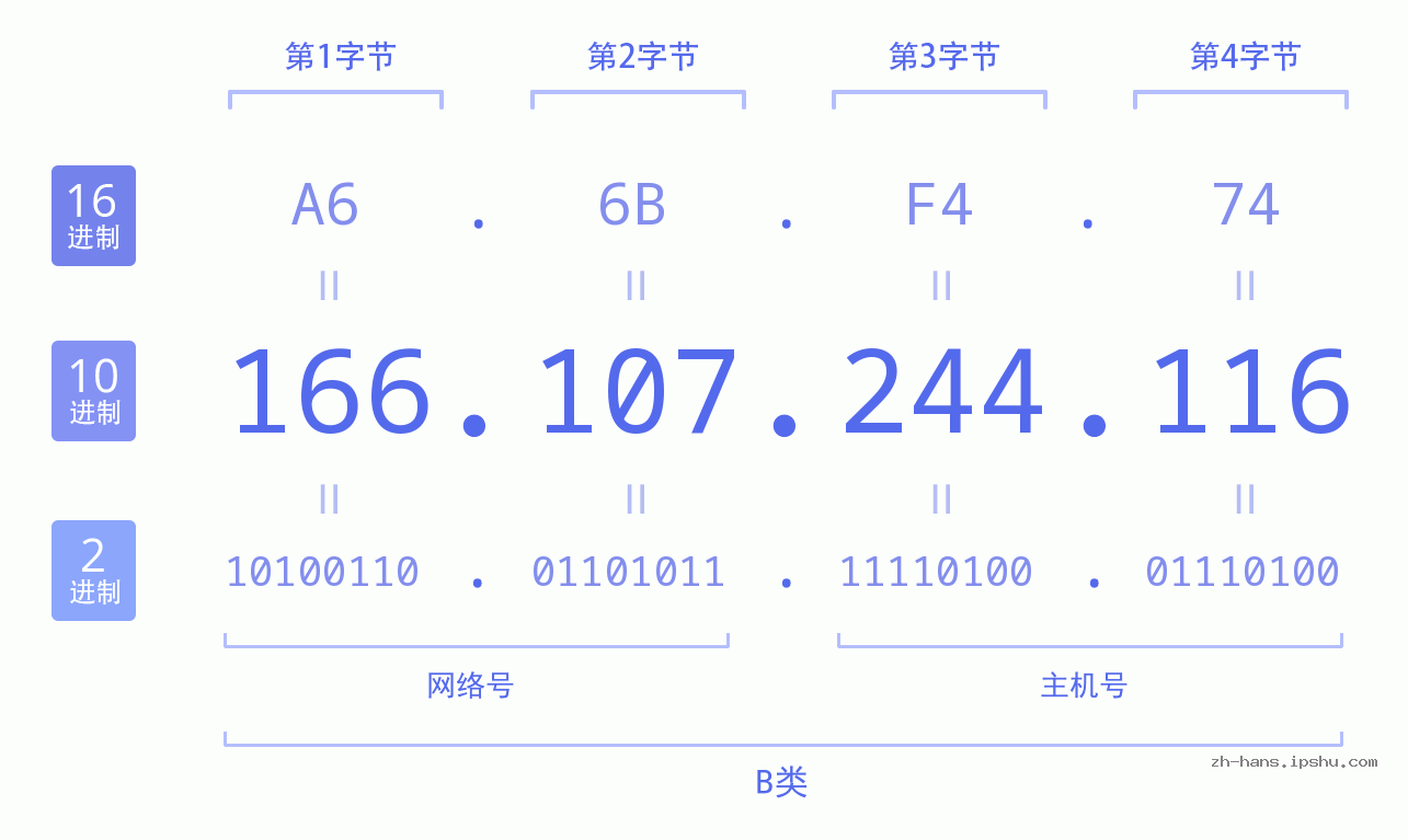 IP地址:166.107.244.116 数据结构图 二进制 十进制 十六进制 IPv4: 166.107.244.116 网络类型 网络号 主机号
