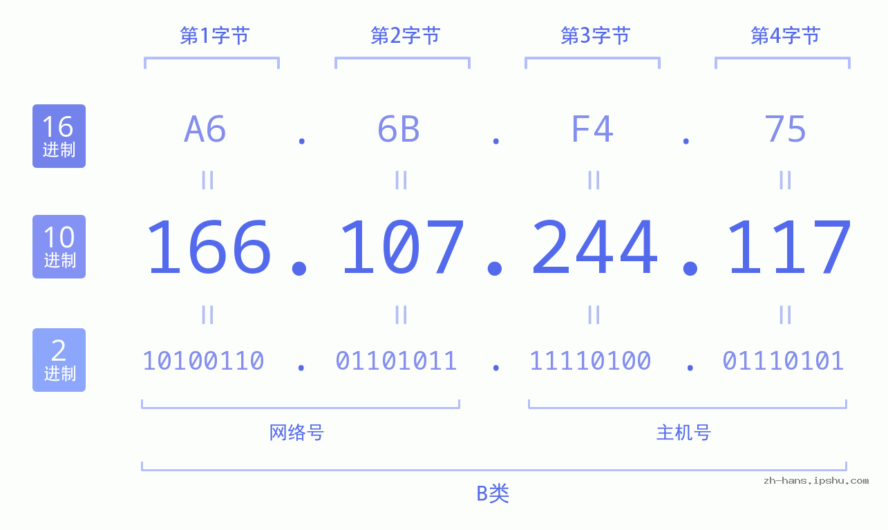 IP地址:166.107.244.117 数据结构图 二进制 十进制 十六进制 IPv4: 166.107.244.117 网络类型 网络号 主机号