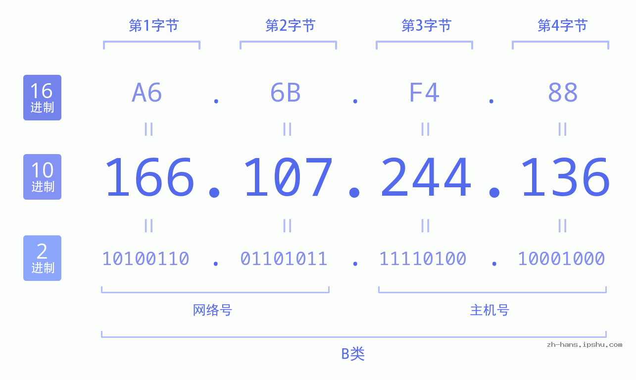 IP地址:166.107.244.136 数据结构图 二进制 十进制 十六进制 IPv4: 166.107.244.136 网络类型 网络号 主机号