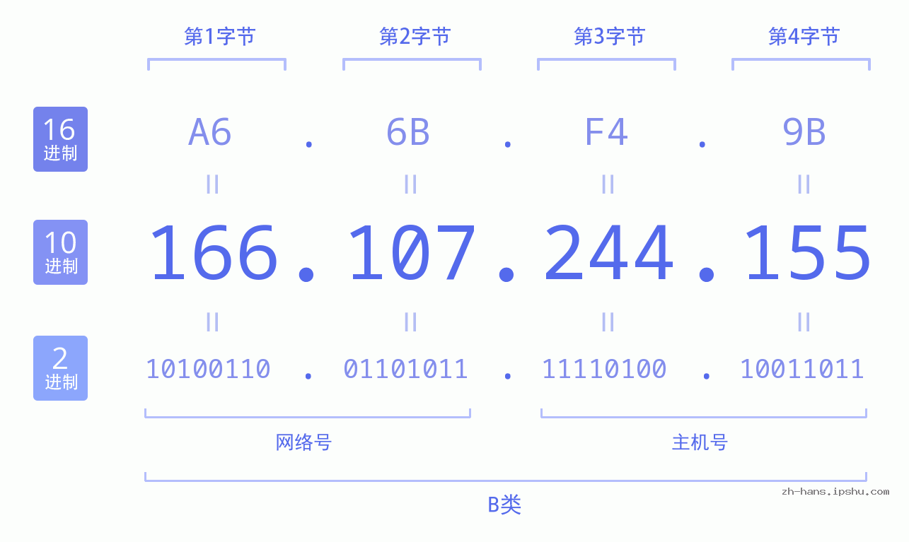 IP地址:166.107.244.155 数据结构图 二进制 十进制 十六进制 IPv4: 166.107.244.155 网络类型 网络号 主机号